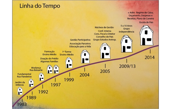 linha do tempo